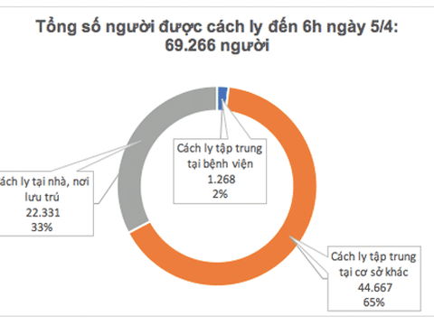 Đến 6h sáng nay Việt Nam không ghi nhận ca mắc mới COVID-19