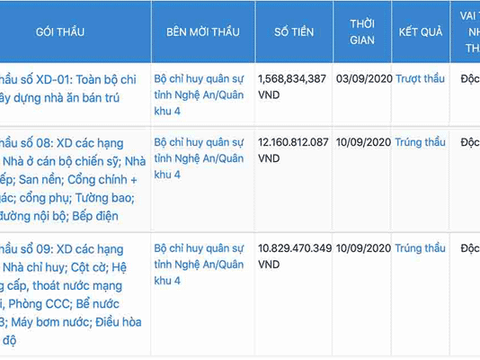 Công ty Đức Nga trúng liên tiếp gói thầu do Bộ CHQS tỉnh Nghệ An làm chủ đầu tư